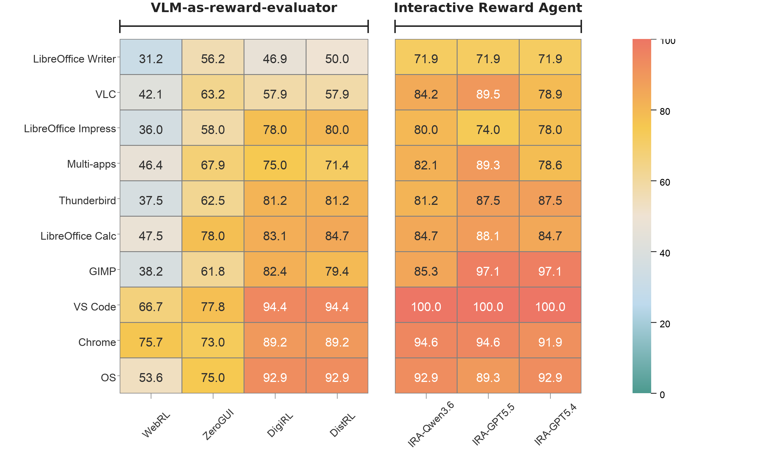 Per-category accuracy heatmap comparing VLM-based reward evaluators and Interactive Reward Agent variants.