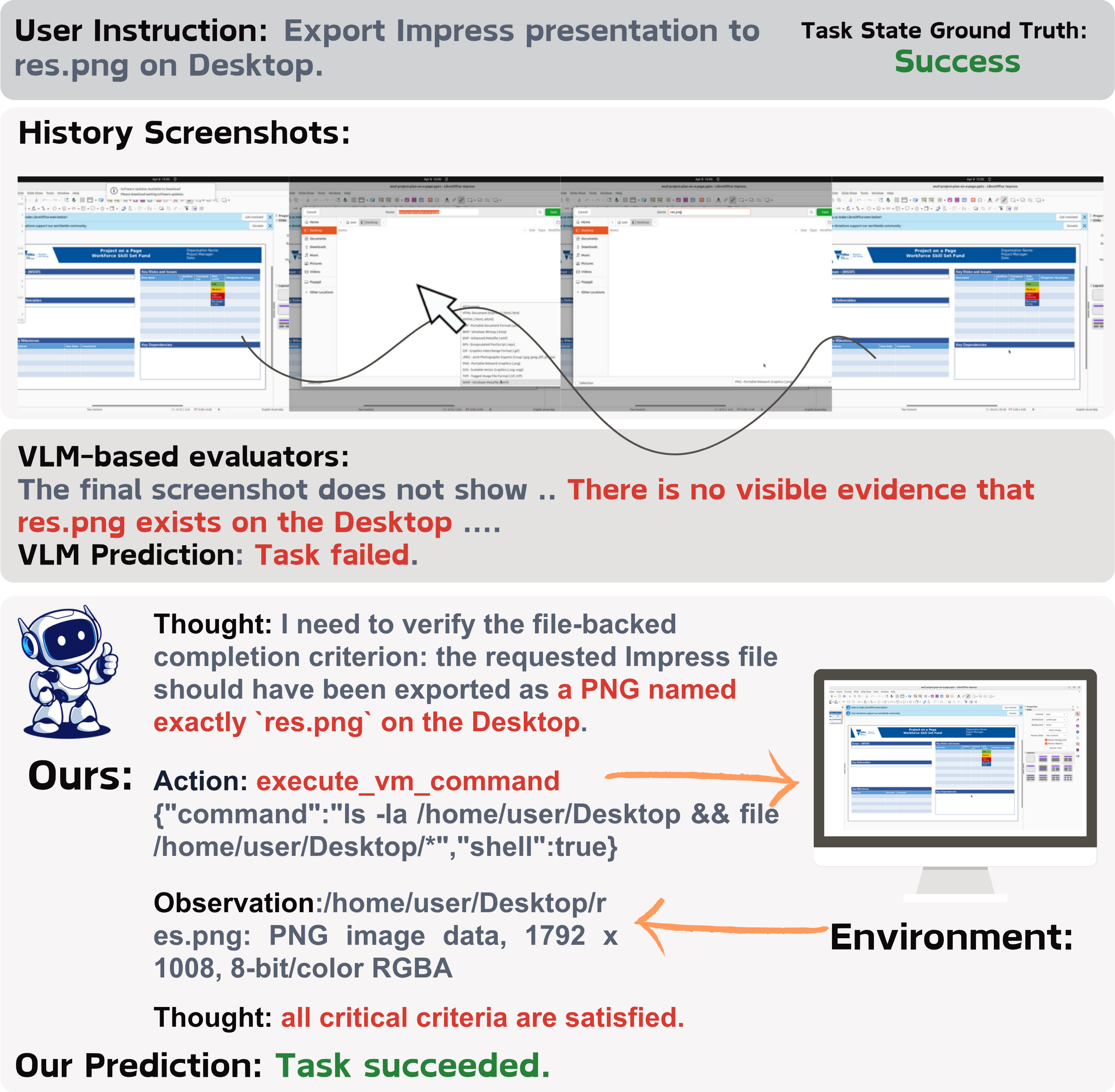 Comparison between Interactive Reward Agent and VLM-based evaluators on an output-file verification task.