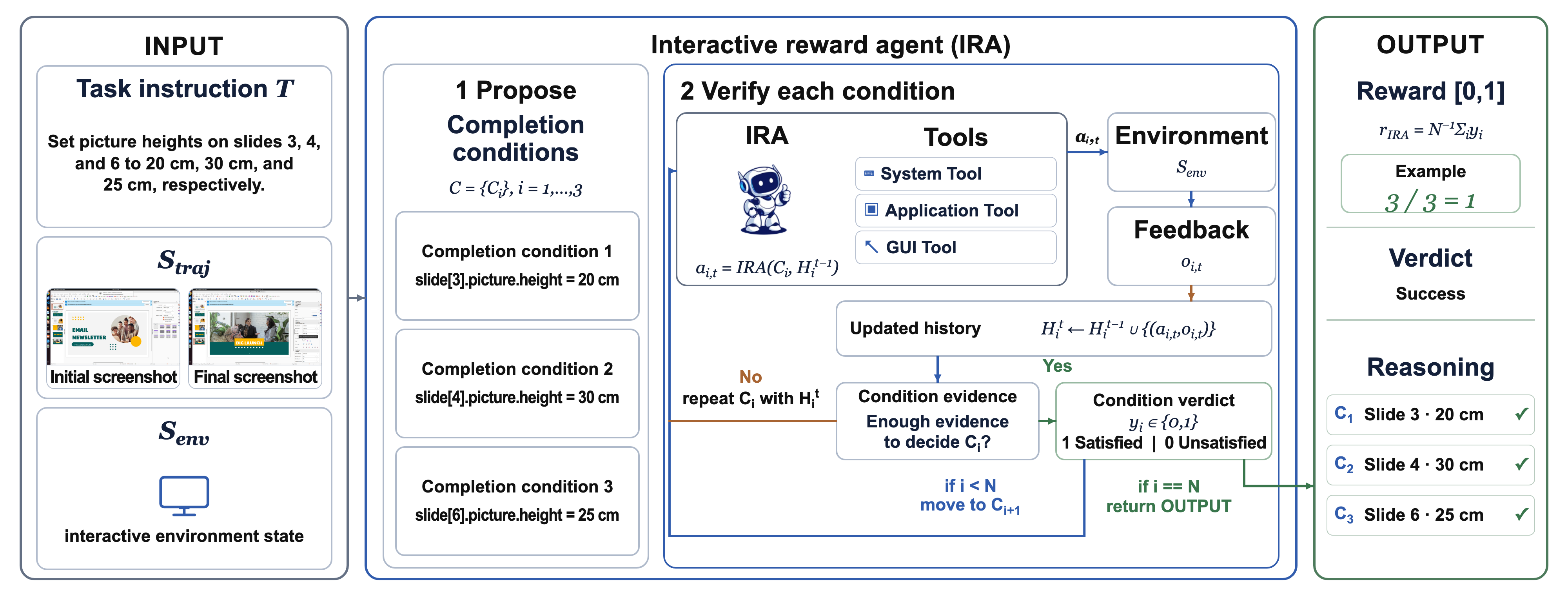 Interactive Reward Agent pipeline: from task instruction, screenshots, and environment state, through condition proposal and tool-based verification, to the final reward, verdict, and reasoning.