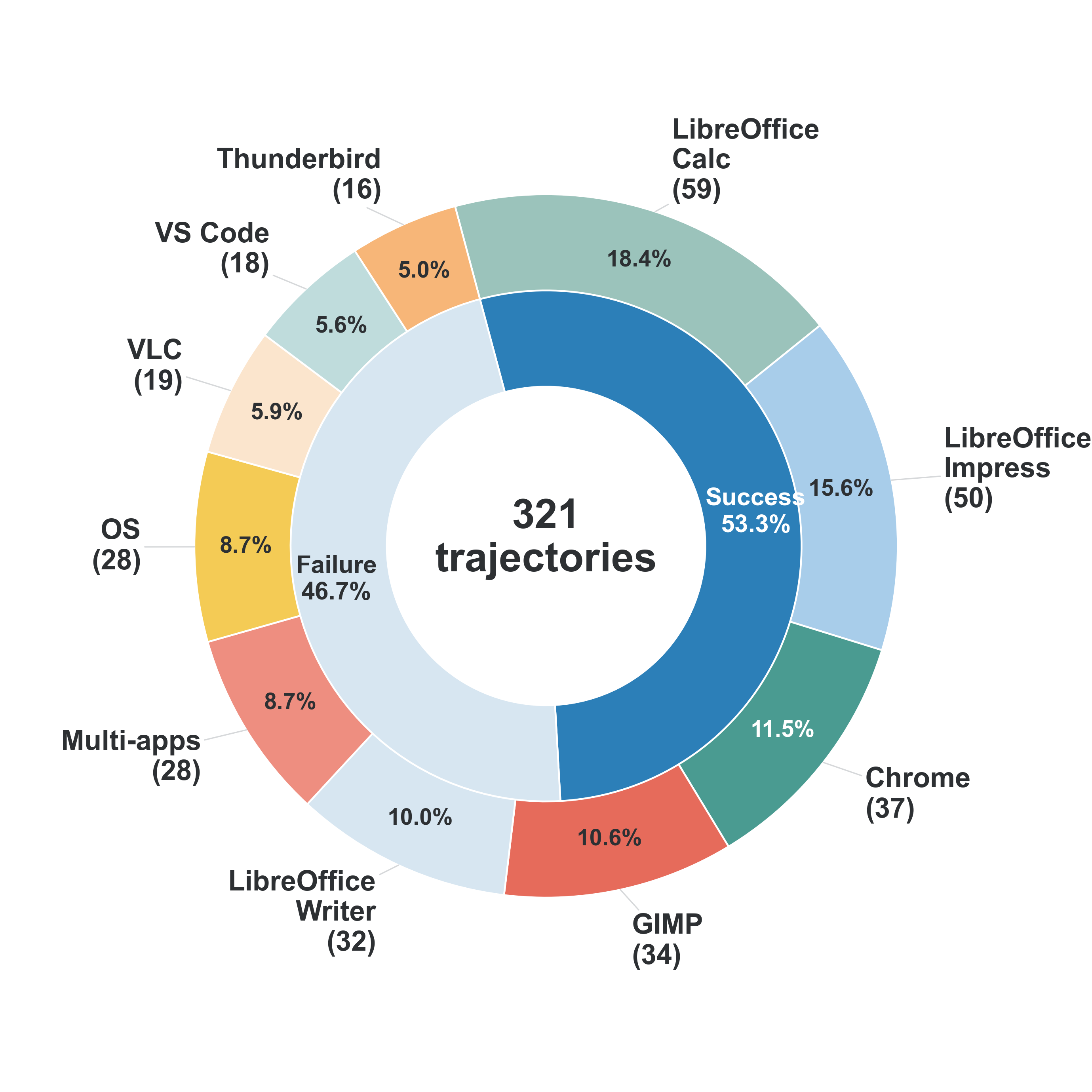 GUI-RewardBench task category and success/failure outcome distribution.