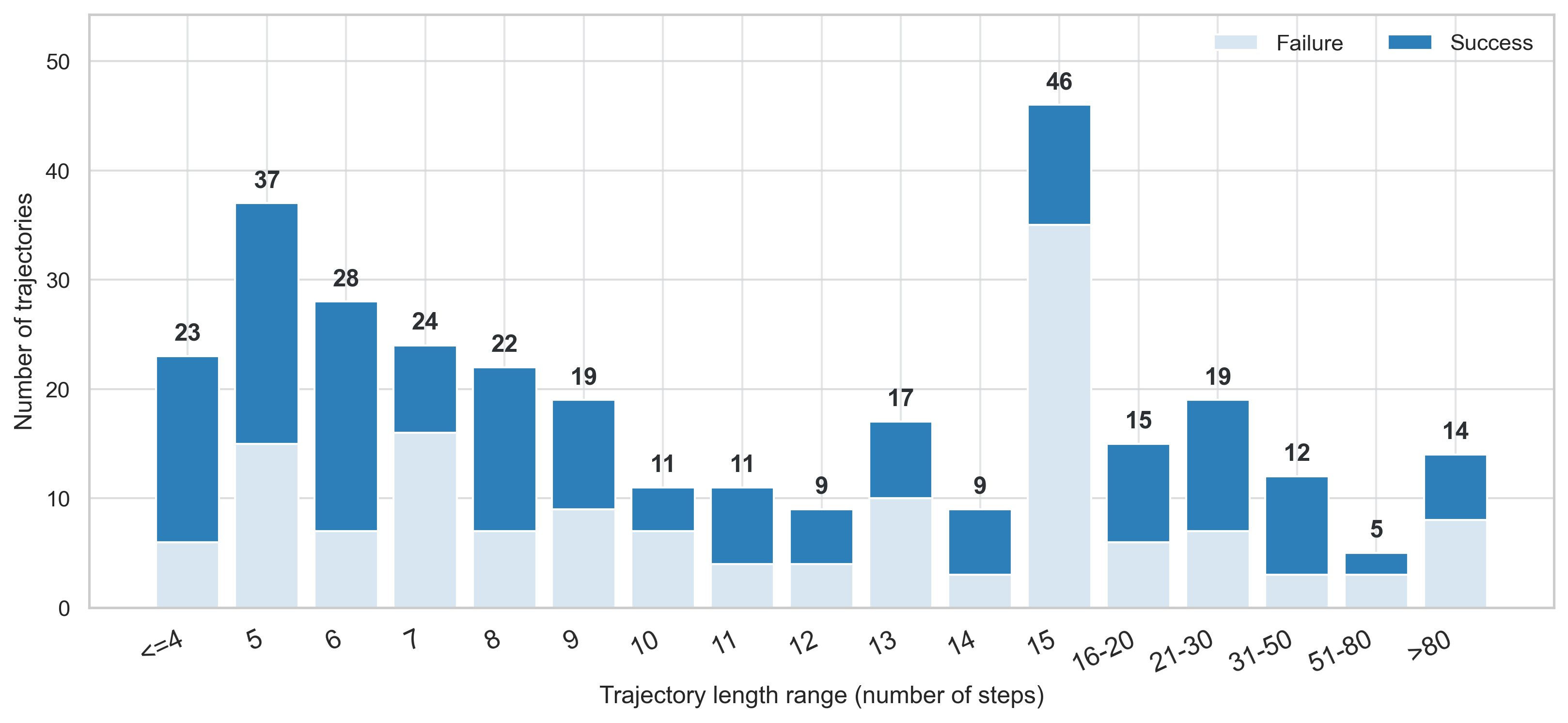 Distribution of GUI-RewardBench trajectory lengths.